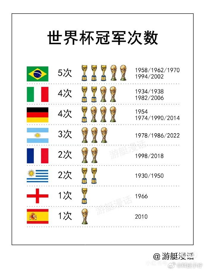 历届世界杯冠军表现