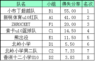 篮球赛积分表怎样填呢? 篮球赛积分表怎样填呢?